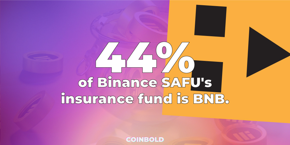 44 of Binance SAFUs insurance fund is BNB. 1