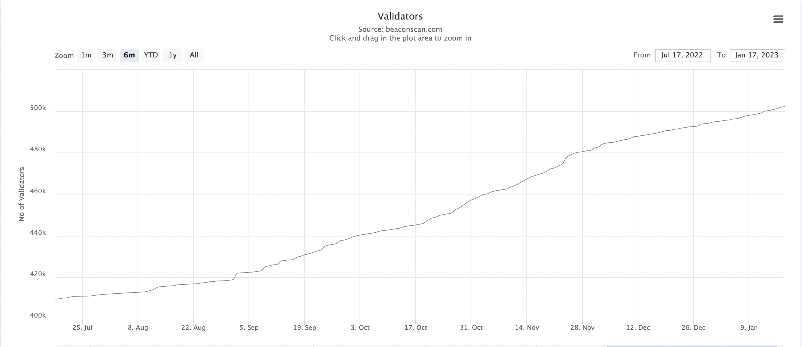 The number of validators being run on the Mainnet Beacon Chain.