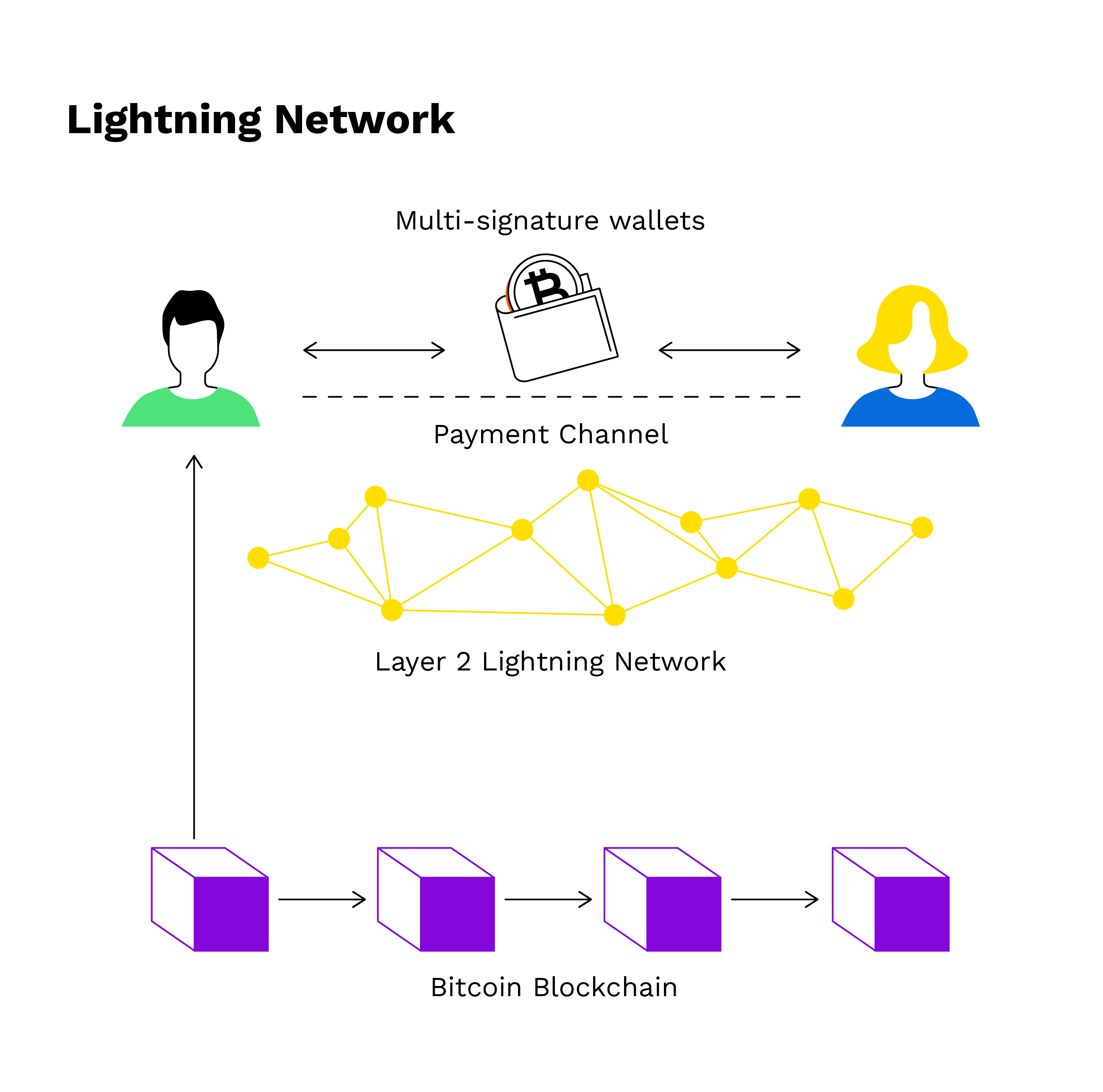 bitpanda academy intermediate 18 lightning network infographic