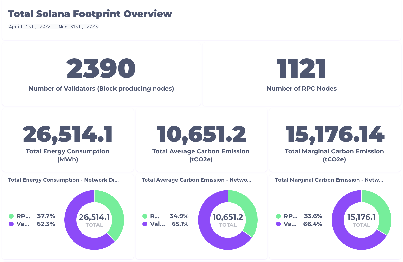 Solana Introduces New Real-Time Carbon Emissions Dashboard To Limit Bad Impact