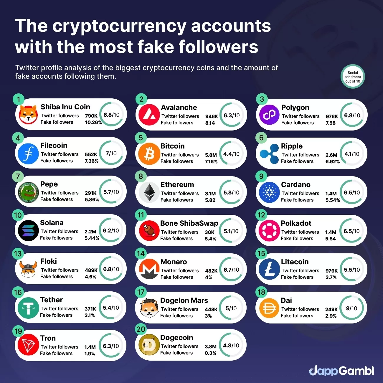 crypto accounts with the most fake followers jpeg