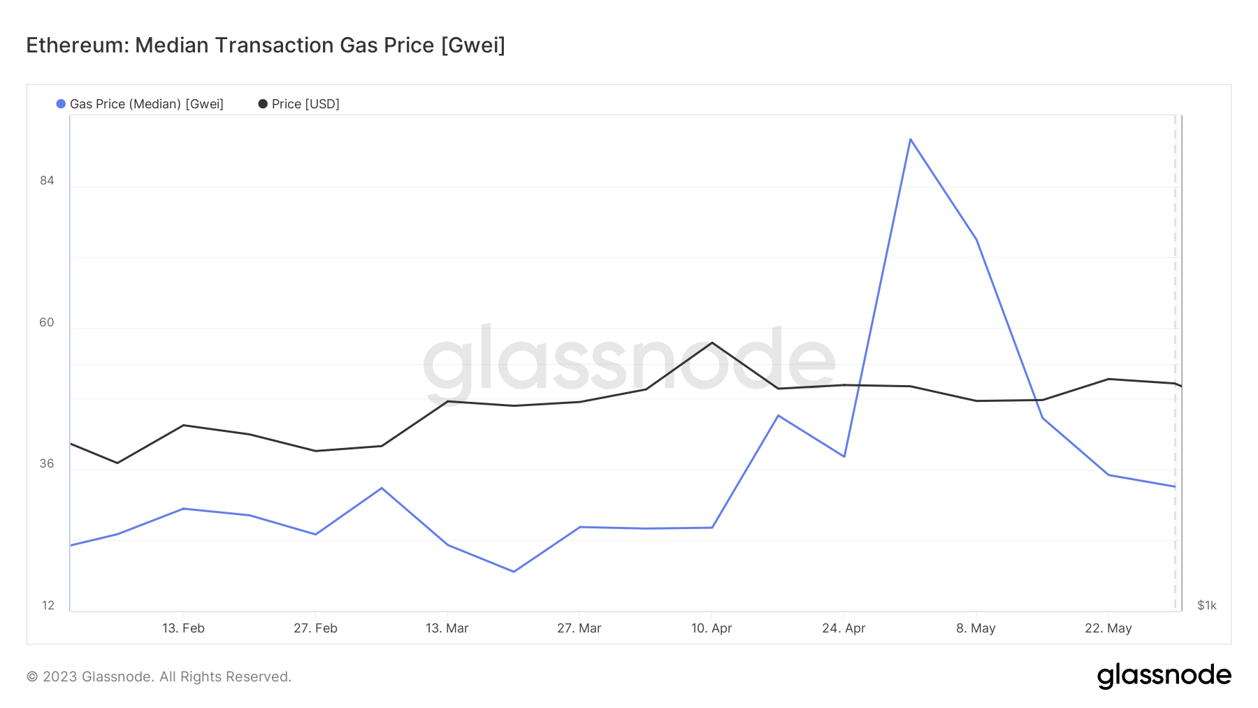 The Average Gas Fee on the Ethereum Blockchain Approaches Two-Month Low
