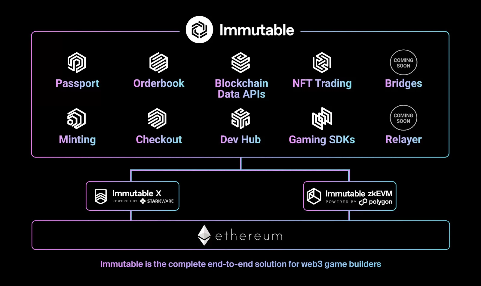 Immutable's zkEVM bridges decentralized game development and EVM compatibility.