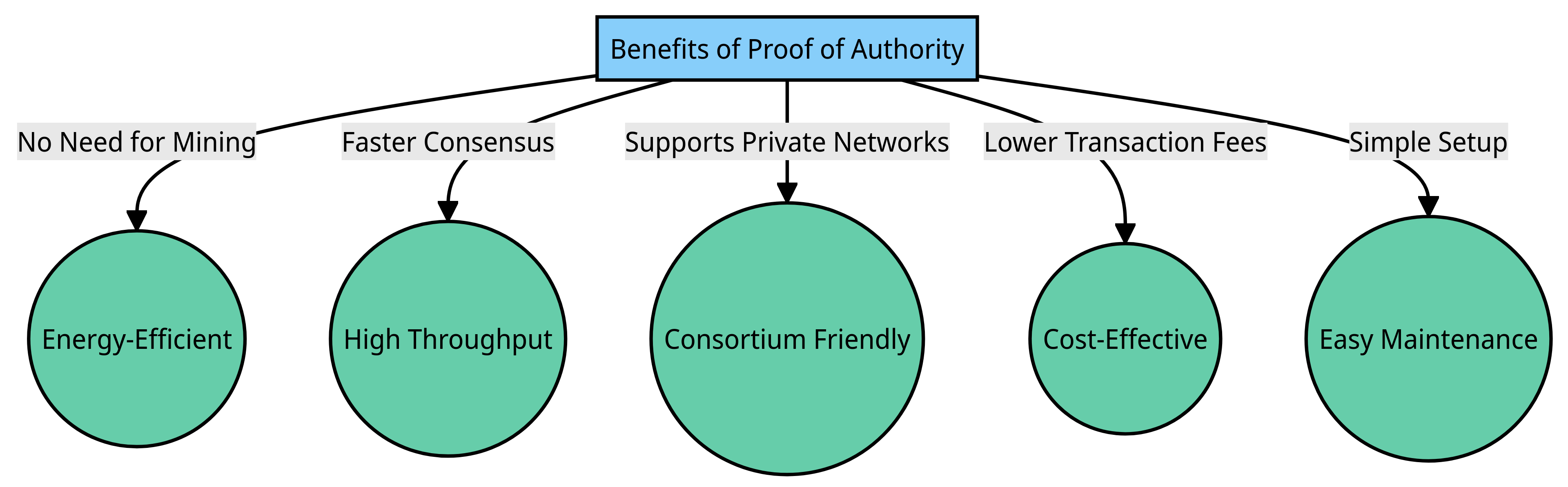 Benefits of Proof of Authority