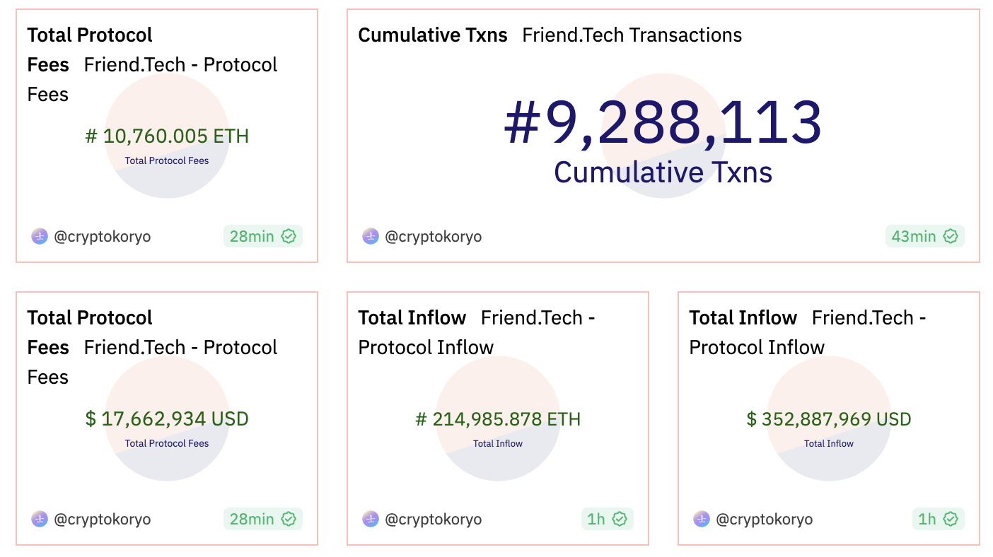 Friend.tech has also recorded a total revenue of over 10727 Ether ETH or approximately 17.6 million