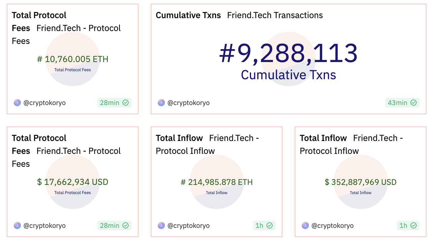 Friend.tech cũng đã ghi nhận tổng doanh thu hơn 10727 Ether ETH tương đương khoảng 17,6 triệu