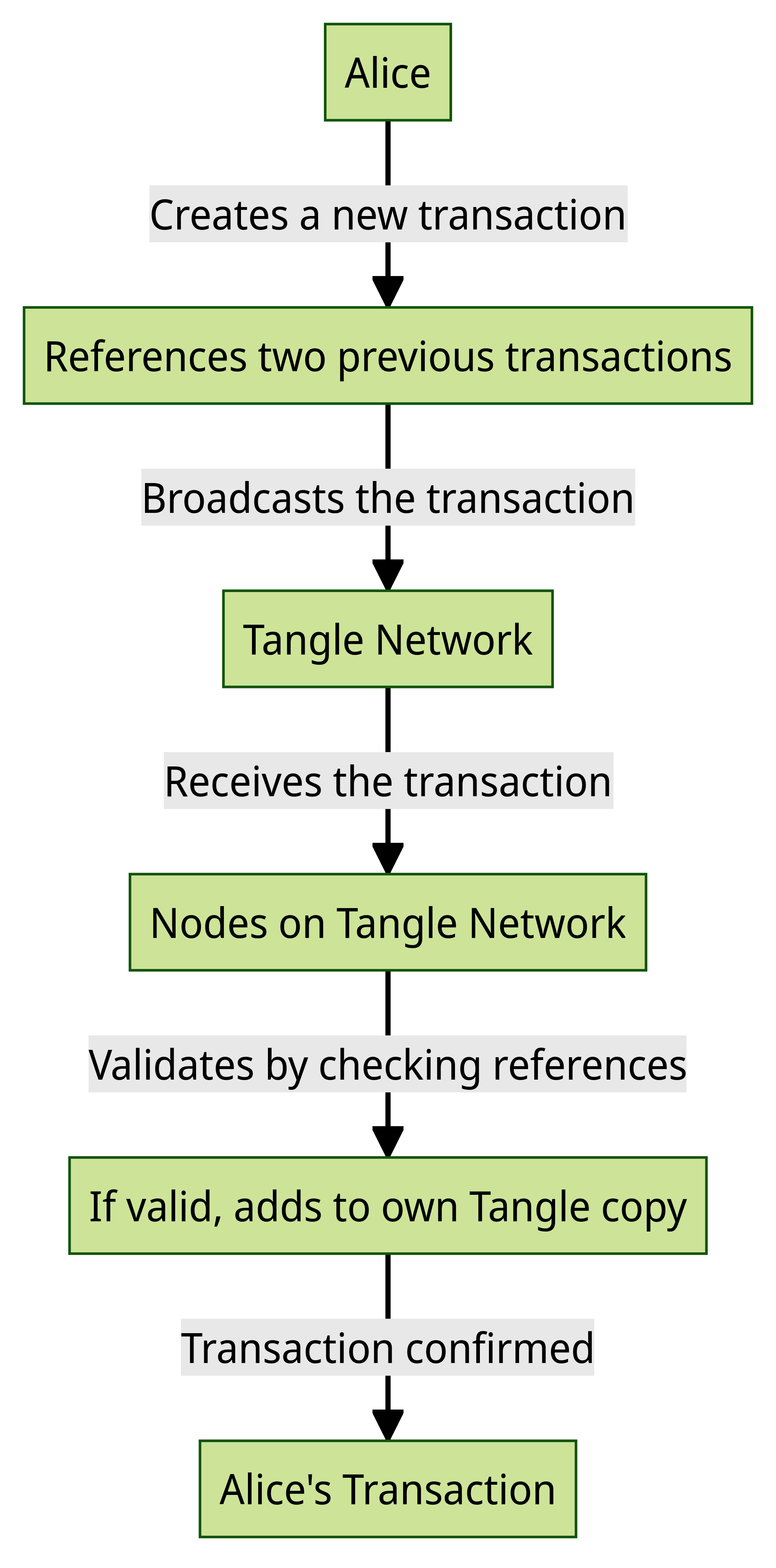 How Directed Acyclic Graphs DAG and the Tangle work