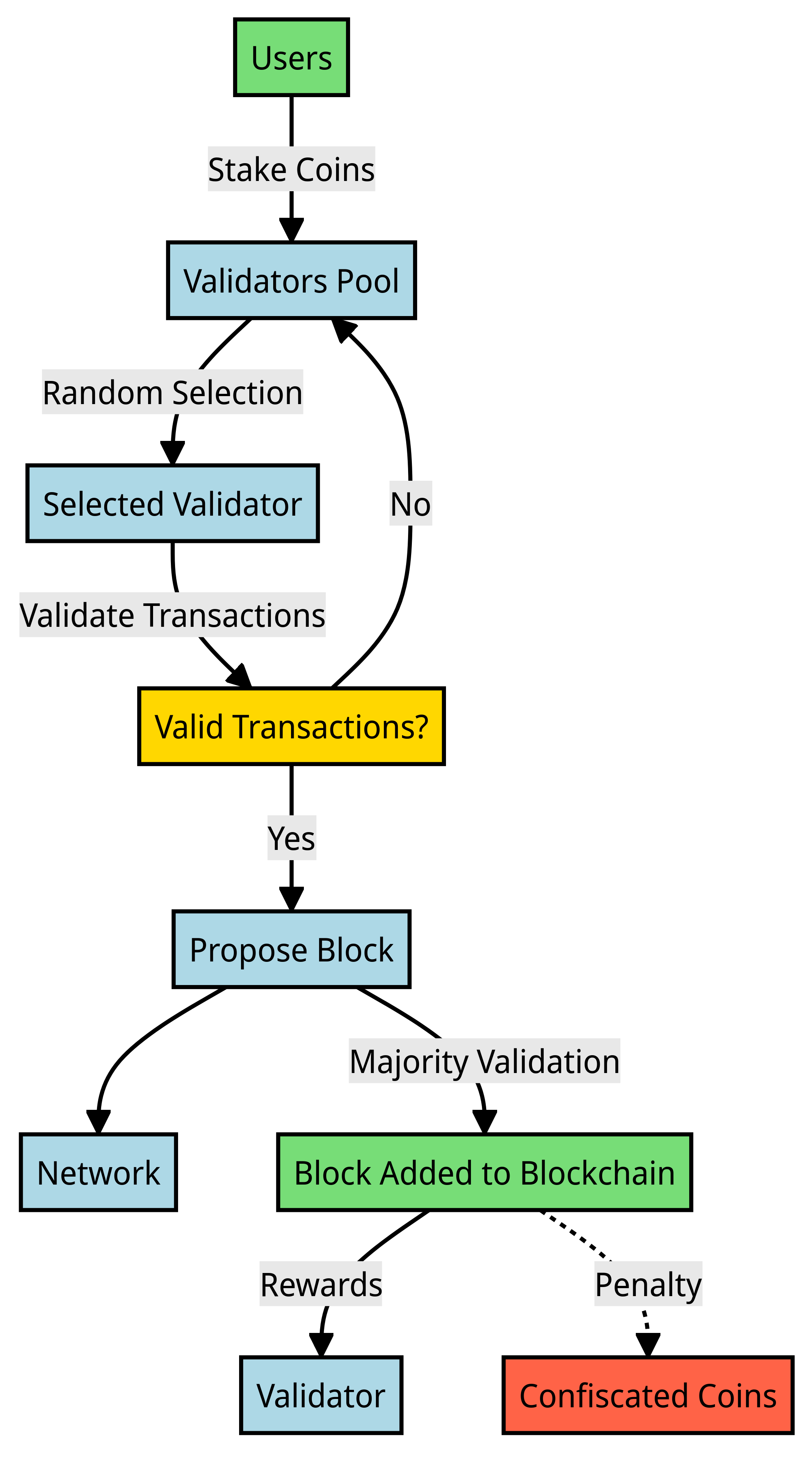 How Proof of Stake PoS work