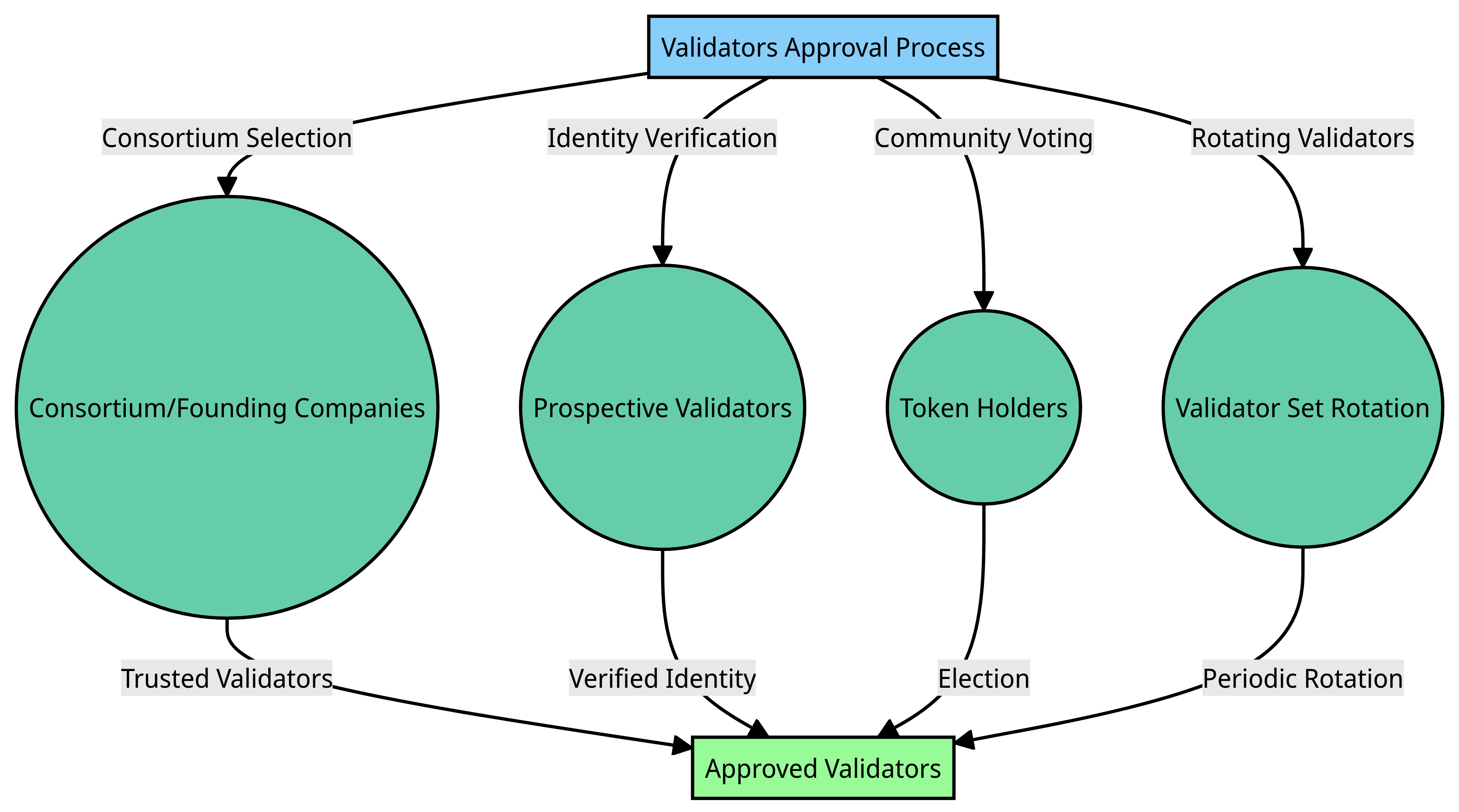 How are Validators Selected in a Proof of Authority Consensus System