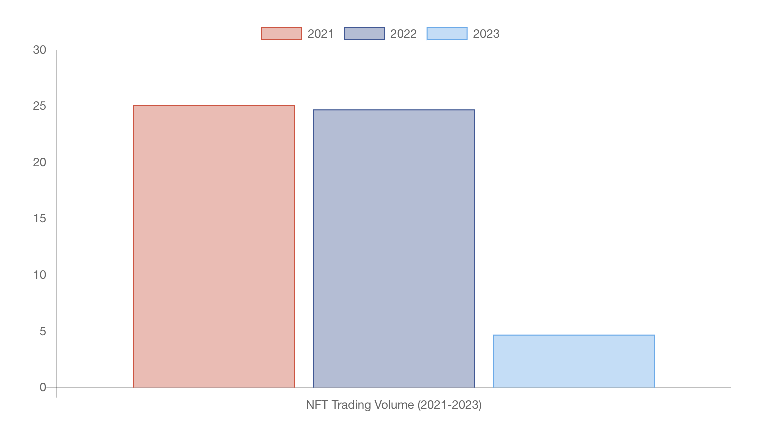 NFT trading volume from 2021 to 2023