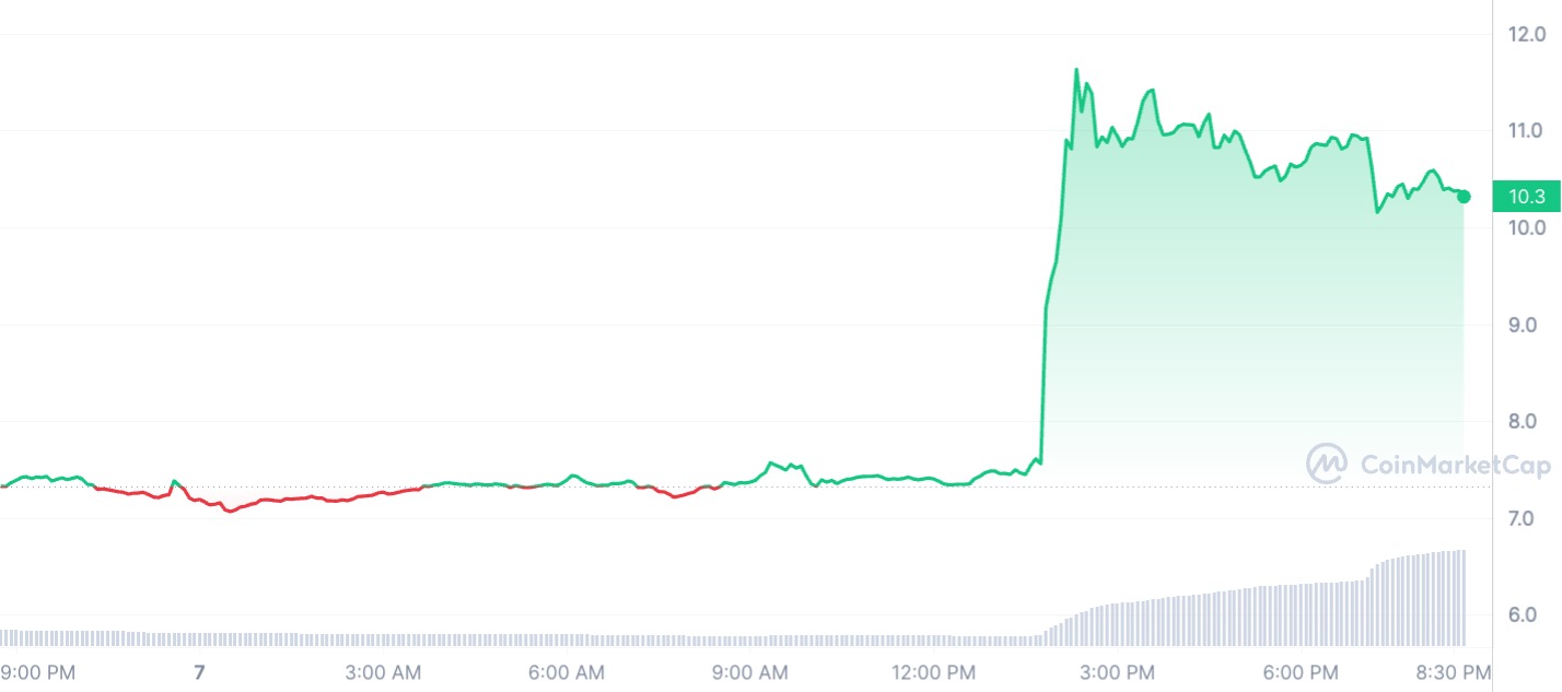 ORDI 1D graph coinmarketcap