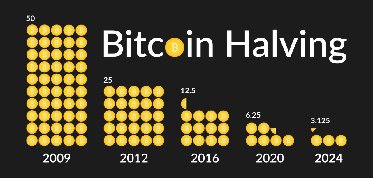 bitcoin mining is cut in half